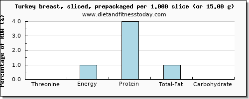 threonine and nutritional content in turkey breast